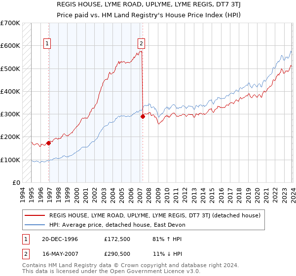 REGIS HOUSE, LYME ROAD, UPLYME, LYME REGIS, DT7 3TJ: Price paid vs HM Land Registry's House Price Index