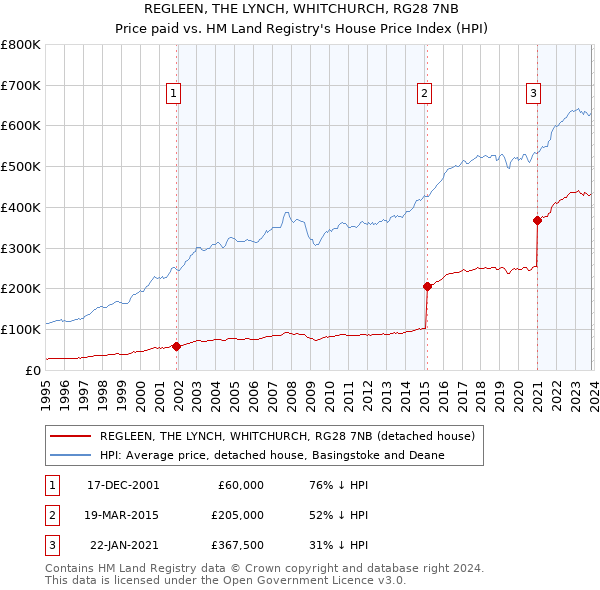 REGLEEN, THE LYNCH, WHITCHURCH, RG28 7NB: Price paid vs HM Land Registry's House Price Index