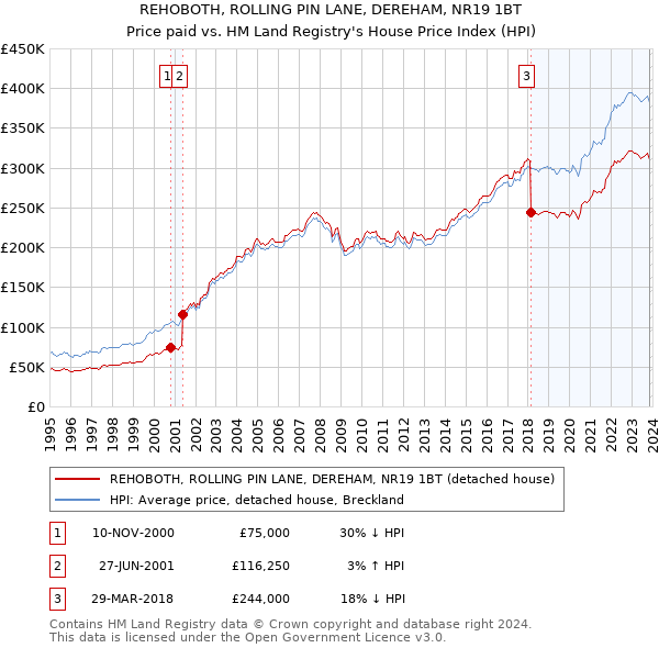 REHOBOTH, ROLLING PIN LANE, DEREHAM, NR19 1BT: Price paid vs HM Land Registry's House Price Index