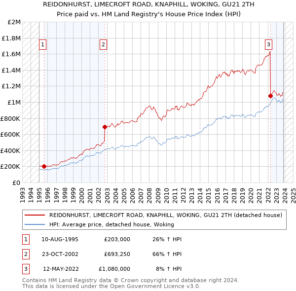 REIDONHURST, LIMECROFT ROAD, KNAPHILL, WOKING, GU21 2TH: Price paid vs HM Land Registry's House Price Index