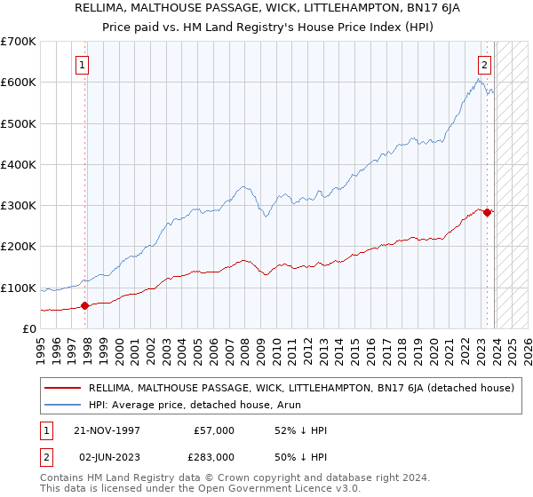 RELLIMA, MALTHOUSE PASSAGE, WICK, LITTLEHAMPTON, BN17 6JA: Price paid vs HM Land Registry's House Price Index