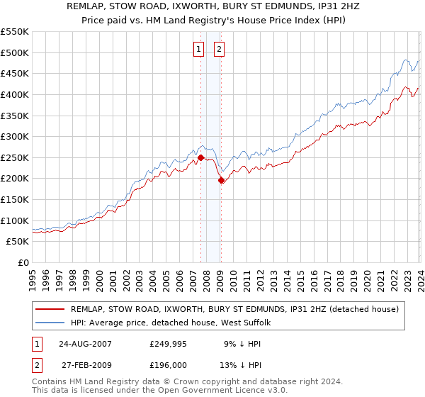 REMLAP, STOW ROAD, IXWORTH, BURY ST EDMUNDS, IP31 2HZ: Price paid vs HM Land Registry's House Price Index