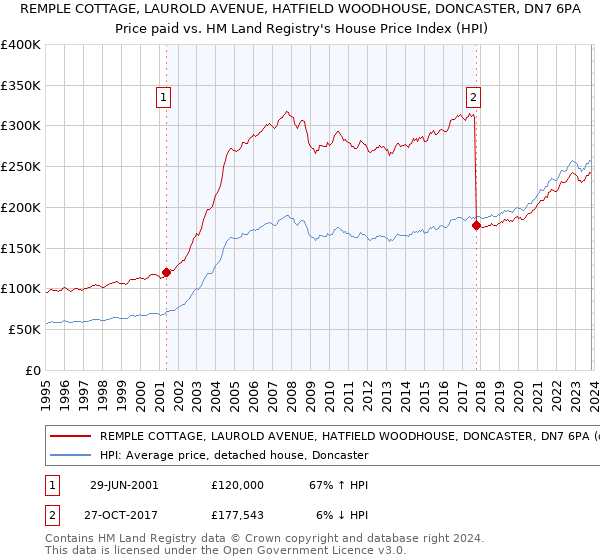 REMPLE COTTAGE, LAUROLD AVENUE, HATFIELD WOODHOUSE, DONCASTER, DN7 6PA: Price paid vs HM Land Registry's House Price Index