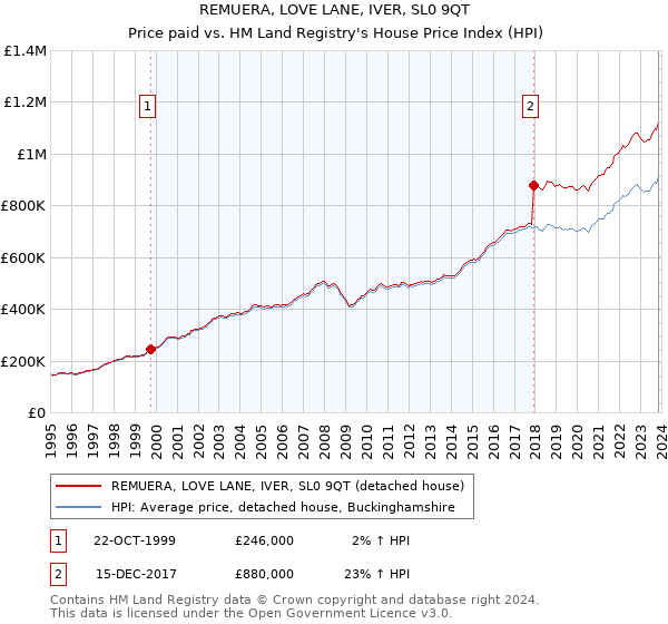 REMUERA, LOVE LANE, IVER, SL0 9QT: Price paid vs HM Land Registry's House Price Index