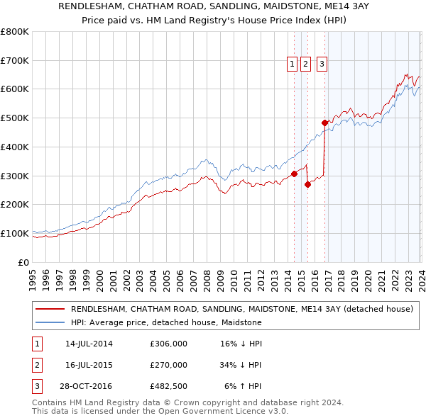 RENDLESHAM, CHATHAM ROAD, SANDLING, MAIDSTONE, ME14 3AY: Price paid vs HM Land Registry's House Price Index