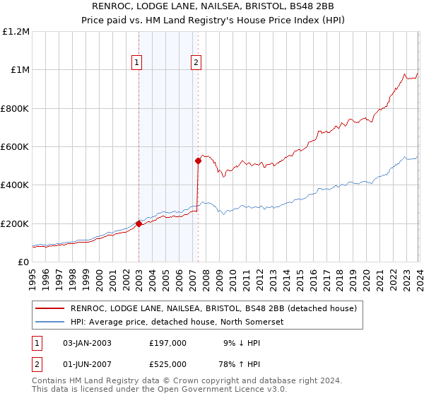 RENROC, LODGE LANE, NAILSEA, BRISTOL, BS48 2BB: Price paid vs HM Land Registry's House Price Index