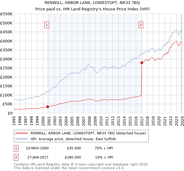 RENWILL, ARBOR LANE, LOWESTOFT, NR33 7BQ: Price paid vs HM Land Registry's House Price Index