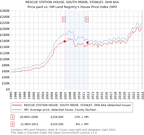 RESCUE STATION HOUSE, SOUTH MOOR, STANLEY, DH9 6AA: Price paid vs HM Land Registry's House Price Index