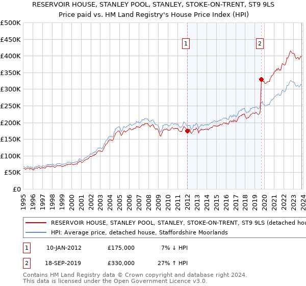 RESERVOIR HOUSE, STANLEY POOL, STANLEY, STOKE-ON-TRENT, ST9 9LS: Price paid vs HM Land Registry's House Price Index