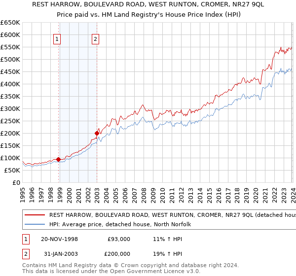 REST HARROW, BOULEVARD ROAD, WEST RUNTON, CROMER, NR27 9QL: Price paid vs HM Land Registry's House Price Index