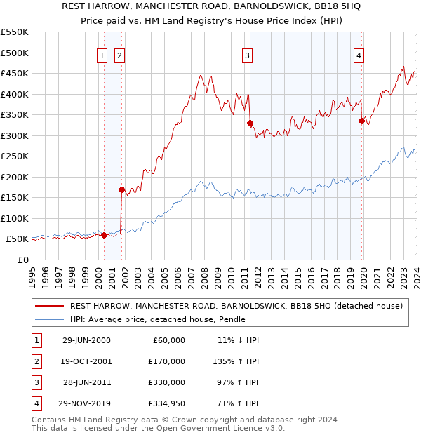 REST HARROW, MANCHESTER ROAD, BARNOLDSWICK, BB18 5HQ: Price paid vs HM Land Registry's House Price Index