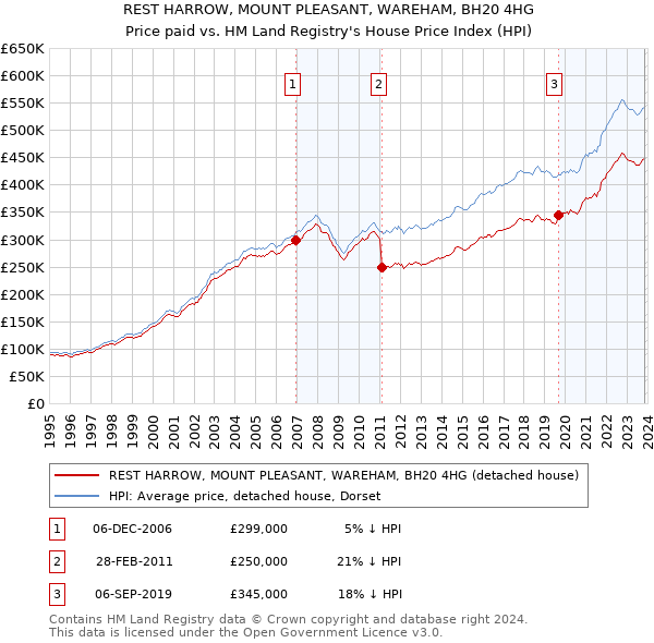 REST HARROW, MOUNT PLEASANT, WAREHAM, BH20 4HG: Price paid vs HM Land Registry's House Price Index