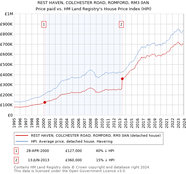 REST HAVEN, COLCHESTER ROAD, ROMFORD, RM3 0AN: Price paid vs HM Land Registry's House Price Index