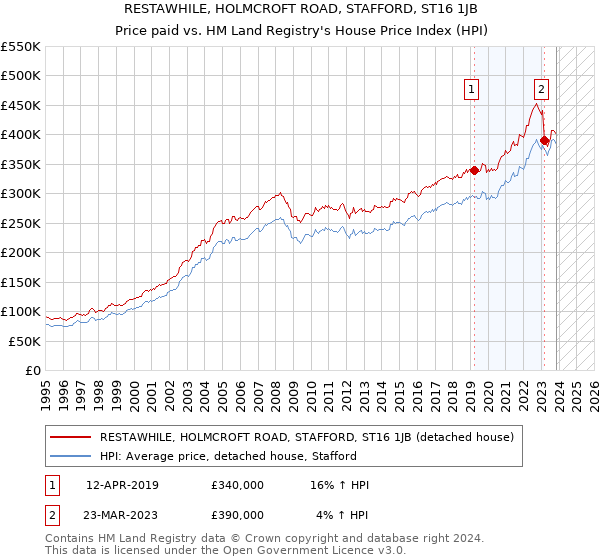 RESTAWHILE, HOLMCROFT ROAD, STAFFORD, ST16 1JB: Price paid vs HM Land Registry's House Price Index