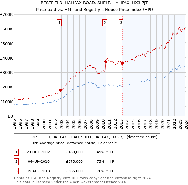 RESTFIELD, HALIFAX ROAD, SHELF, HALIFAX, HX3 7JT: Price paid vs HM Land Registry's House Price Index