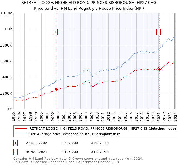 RETREAT LODGE, HIGHFIELD ROAD, PRINCES RISBOROUGH, HP27 0HG: Price paid vs HM Land Registry's House Price Index