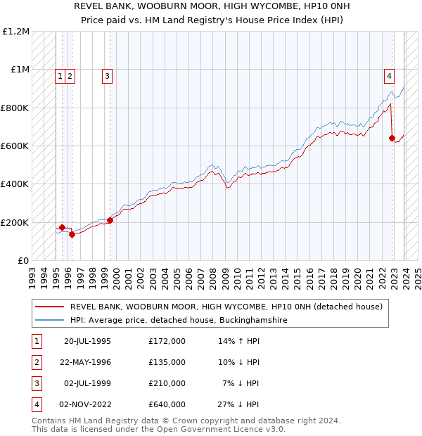 REVEL BANK, WOOBURN MOOR, HIGH WYCOMBE, HP10 0NH: Price paid vs HM Land Registry's House Price Index