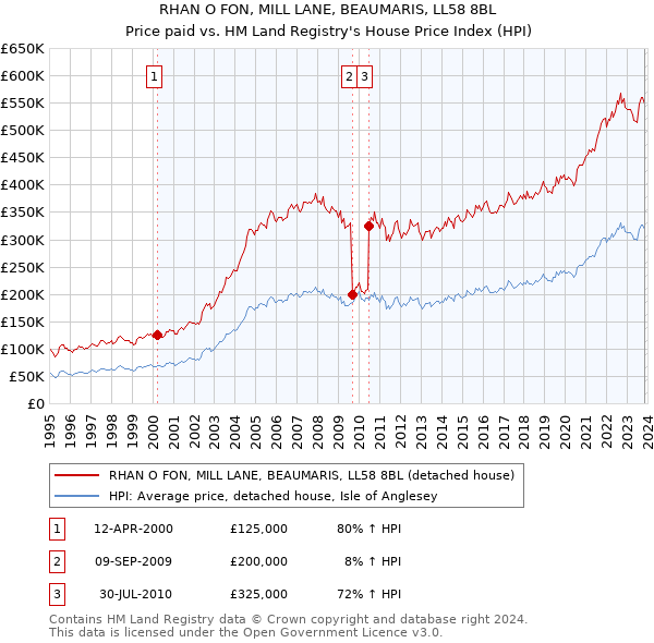 RHAN O FON, MILL LANE, BEAUMARIS, LL58 8BL: Price paid vs HM Land Registry's House Price Index