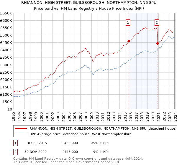 RHIANNON, HIGH STREET, GUILSBOROUGH, NORTHAMPTON, NN6 8PU: Price paid vs HM Land Registry's House Price Index