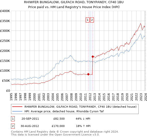 RHIWFER BUNGALOW, GILFACH ROAD, TONYPANDY, CF40 1BU: Price paid vs HM Land Registry's House Price Index