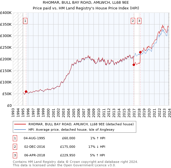 RHOMAR, BULL BAY ROAD, AMLWCH, LL68 9EE: Price paid vs HM Land Registry's House Price Index