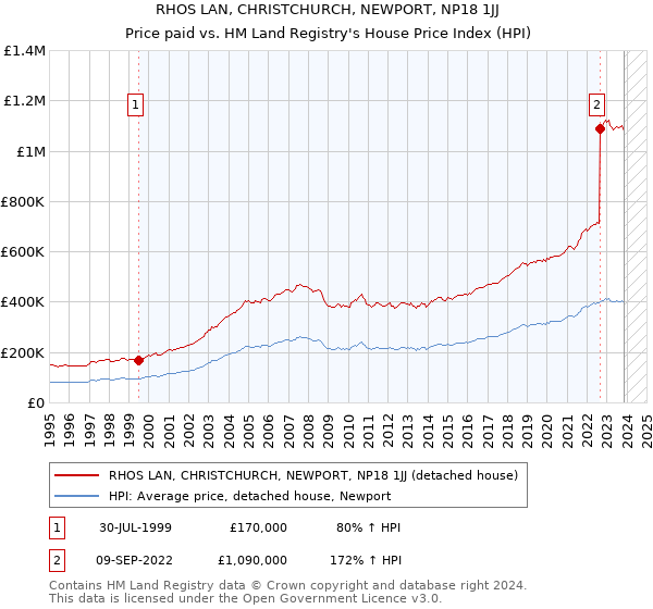 RHOS LAN, CHRISTCHURCH, NEWPORT, NP18 1JJ: Price paid vs HM Land Registry's House Price Index