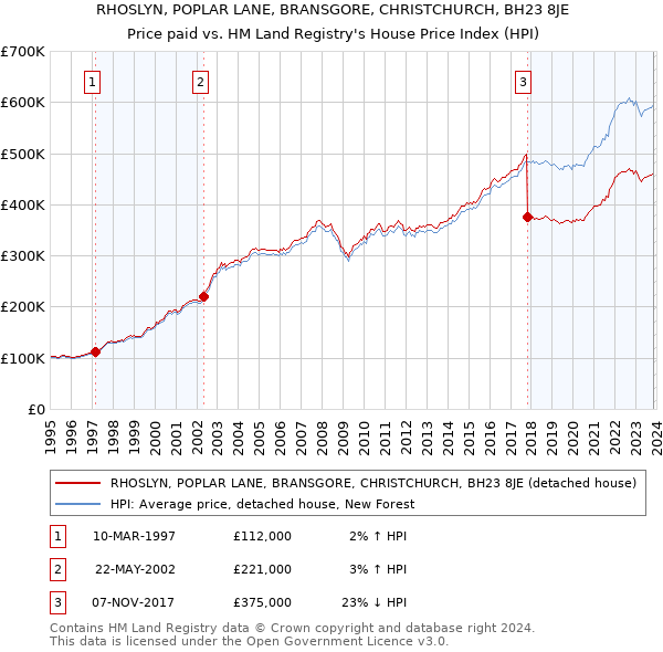 RHOSLYN, POPLAR LANE, BRANSGORE, CHRISTCHURCH, BH23 8JE: Price paid vs HM Land Registry's House Price Index