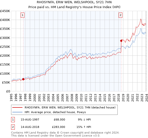 RHOSYNFA, ERW WEN, WELSHPOOL, SY21 7HN: Price paid vs HM Land Registry's House Price Index