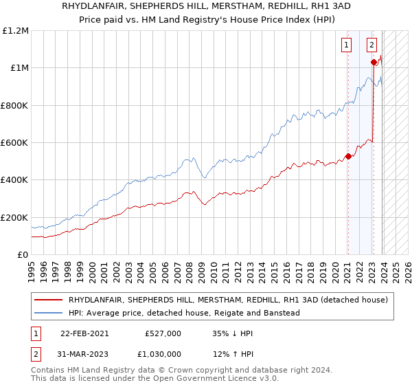 RHYDLANFAIR, SHEPHERDS HILL, MERSTHAM, REDHILL, RH1 3AD: Price paid vs HM Land Registry's House Price Index