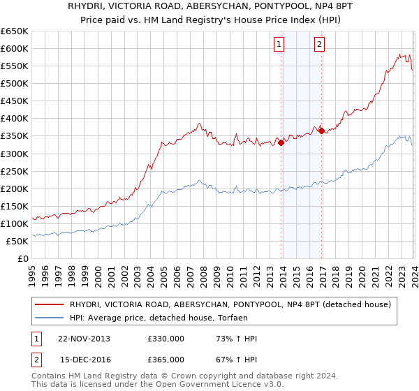 RHYDRI, VICTORIA ROAD, ABERSYCHAN, PONTYPOOL, NP4 8PT: Price paid vs HM Land Registry's House Price Index