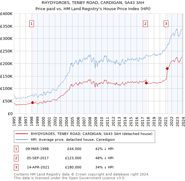 RHYDYGROES, TENBY ROAD, CARDIGAN, SA43 3AH: Price paid vs HM Land Registry's House Price Index