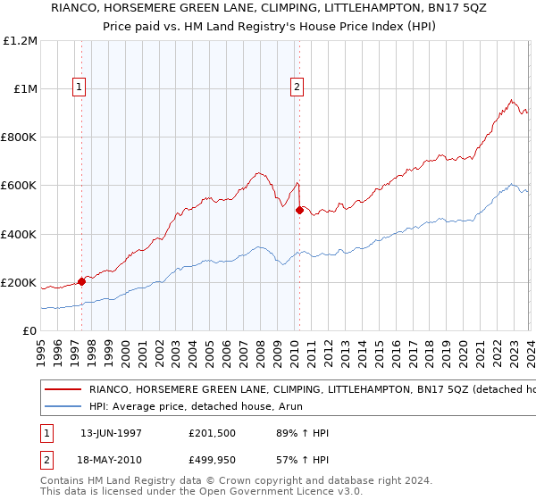 RIANCO, HORSEMERE GREEN LANE, CLIMPING, LITTLEHAMPTON, BN17 5QZ: Price paid vs HM Land Registry's House Price Index