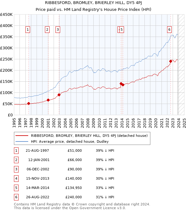 RIBBESFORD, BROMLEY, BRIERLEY HILL, DY5 4PJ: Price paid vs HM Land Registry's House Price Index
