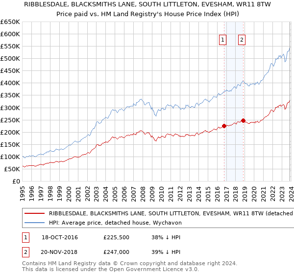 RIBBLESDALE, BLACKSMITHS LANE, SOUTH LITTLETON, EVESHAM, WR11 8TW: Price paid vs HM Land Registry's House Price Index