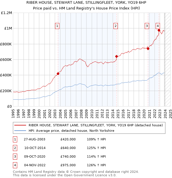 RIBER HOUSE, STEWART LANE, STILLINGFLEET, YORK, YO19 6HP: Price paid vs HM Land Registry's House Price Index