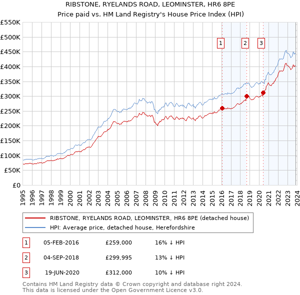 RIBSTONE, RYELANDS ROAD, LEOMINSTER, HR6 8PE: Price paid vs HM Land Registry's House Price Index