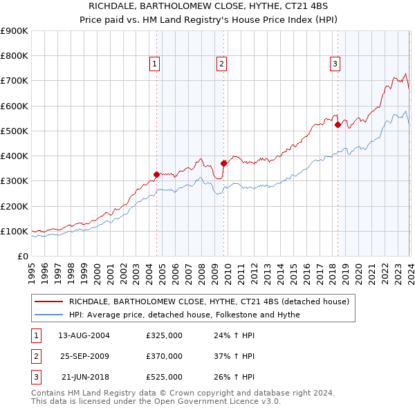 RICHDALE, BARTHOLOMEW CLOSE, HYTHE, CT21 4BS: Price paid vs HM Land Registry's House Price Index