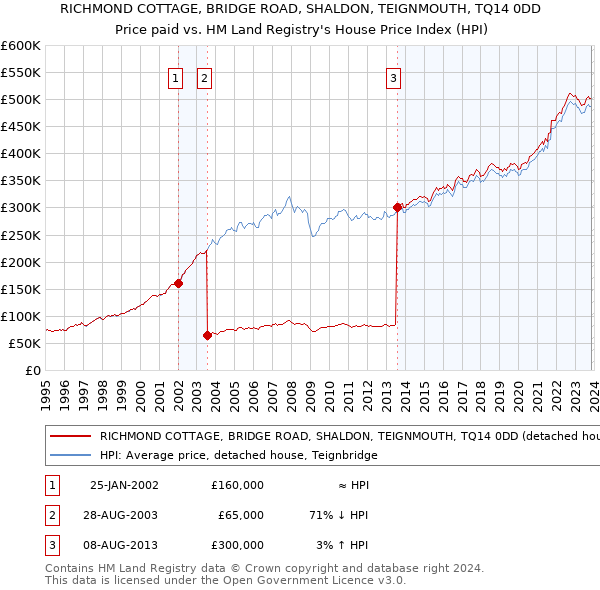 RICHMOND COTTAGE, BRIDGE ROAD, SHALDON, TEIGNMOUTH, TQ14 0DD: Price paid vs HM Land Registry's House Price Index