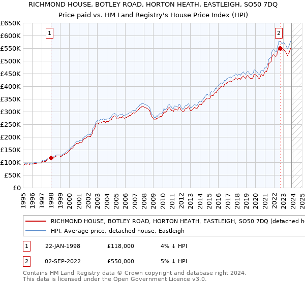 RICHMOND HOUSE, BOTLEY ROAD, HORTON HEATH, EASTLEIGH, SO50 7DQ: Price paid vs HM Land Registry's House Price Index