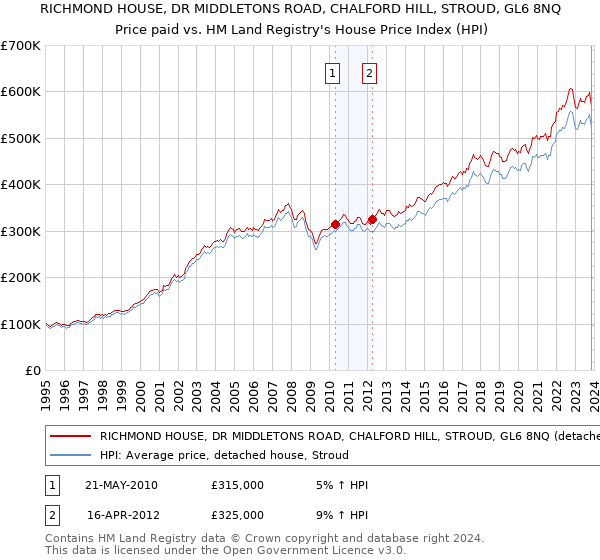 RICHMOND HOUSE, DR MIDDLETONS ROAD, CHALFORD HILL, STROUD, GL6 8NQ: Price paid vs HM Land Registry's House Price Index