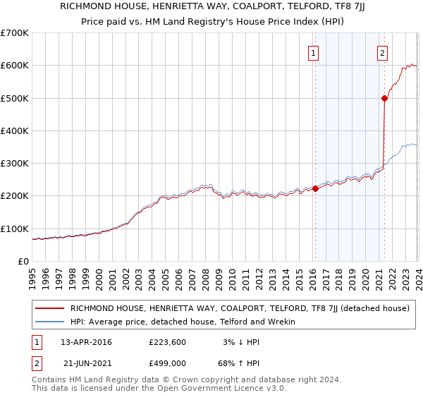 RICHMOND HOUSE, HENRIETTA WAY, COALPORT, TELFORD, TF8 7JJ: Price paid vs HM Land Registry's House Price Index