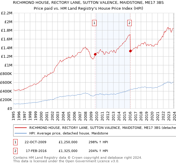 RICHMOND HOUSE, RECTORY LANE, SUTTON VALENCE, MAIDSTONE, ME17 3BS: Price paid vs HM Land Registry's House Price Index