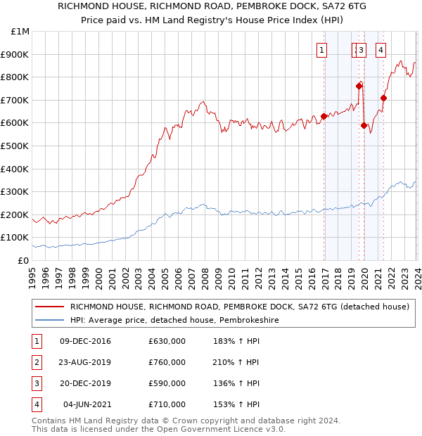 RICHMOND HOUSE, RICHMOND ROAD, PEMBROKE DOCK, SA72 6TG: Price paid vs HM Land Registry's House Price Index