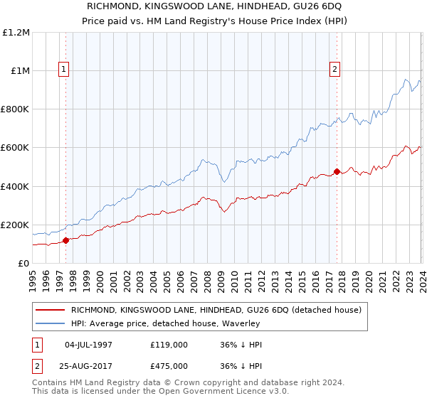 RICHMOND, KINGSWOOD LANE, HINDHEAD, GU26 6DQ: Price paid vs HM Land Registry's House Price Index