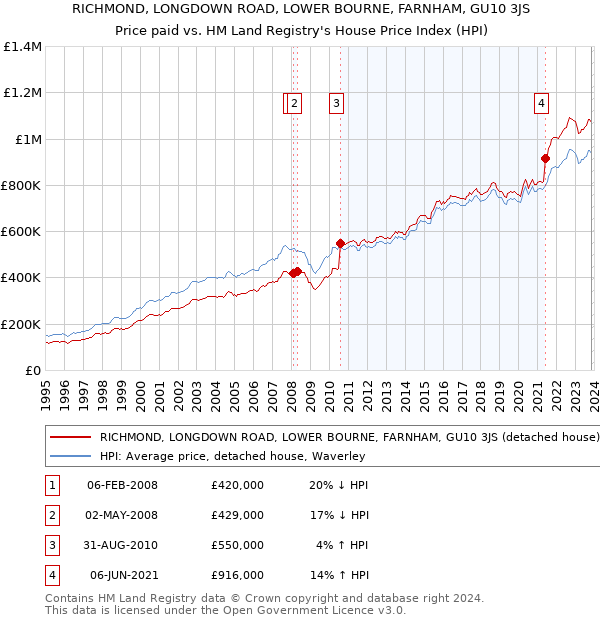 RICHMOND, LONGDOWN ROAD, LOWER BOURNE, FARNHAM, GU10 3JS: Price paid vs HM Land Registry's House Price Index