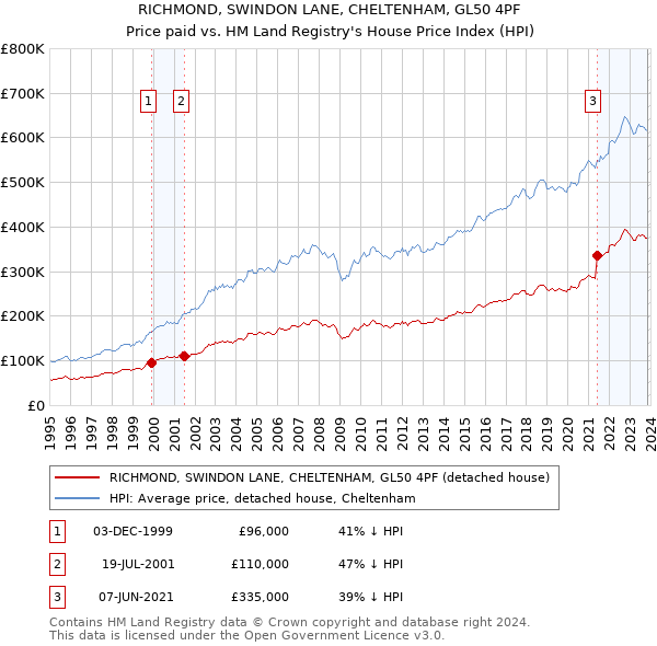 RICHMOND, SWINDON LANE, CHELTENHAM, GL50 4PF: Price paid vs HM Land Registry's House Price Index