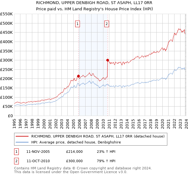 RICHMOND, UPPER DENBIGH ROAD, ST ASAPH, LL17 0RR: Price paid vs HM Land Registry's House Price Index