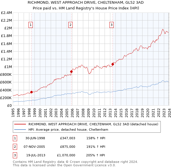 RICHMOND, WEST APPROACH DRIVE, CHELTENHAM, GL52 3AD: Price paid vs HM Land Registry's House Price Index