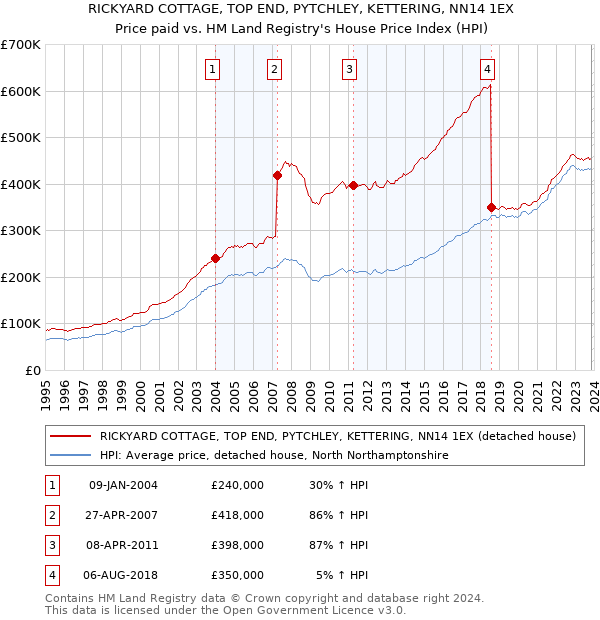 RICKYARD COTTAGE, TOP END, PYTCHLEY, KETTERING, NN14 1EX: Price paid vs HM Land Registry's House Price Index