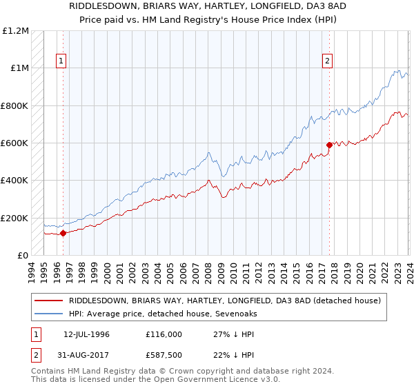 RIDDLESDOWN, BRIARS WAY, HARTLEY, LONGFIELD, DA3 8AD: Price paid vs HM Land Registry's House Price Index